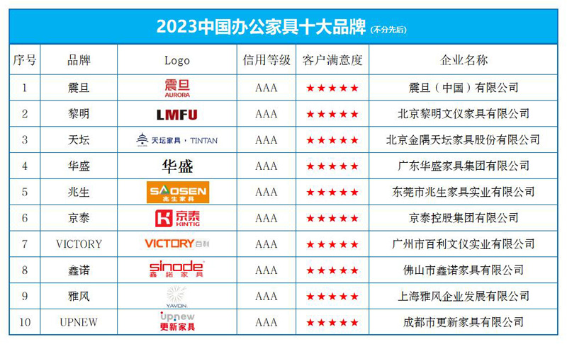 南宫28ng“2023中国办公家具十大品牌”榜单发布(图1)