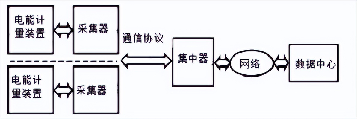 南宫28ng【应用案例】电能计量与远程抄表的应用与选型(图2)